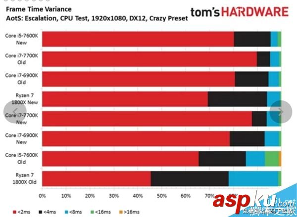 AMD Ryzen 7首款優(yōu)化游戲奇點灰燼測試:平均幀提升31% Ryzen7,游戲