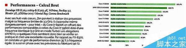 AMD Ryzen首份三方評測公開:性能對比i7落后13% AMD,Ryzen