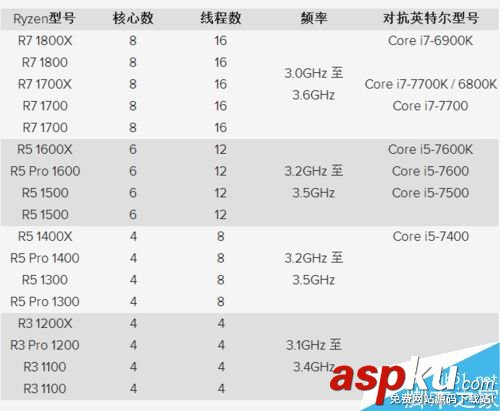 AMD Ryzen處理器美國價格首曝:8核芯片2000元 Ryzen處理器,價格