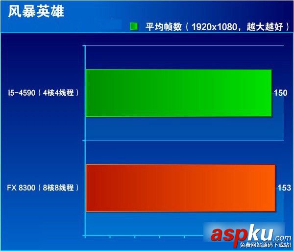 i5 4590和FX 8300哪個好點 FX-8300與i5-4590區別對比圖文評測 i5 4590,FX 8300