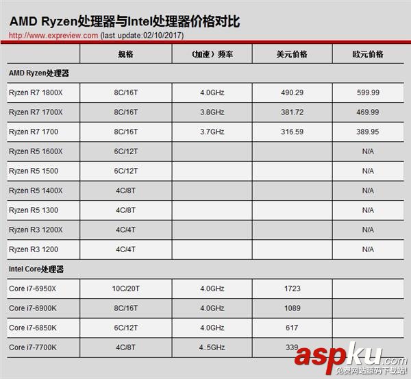 AMD Ryzen處理器曝光:X系列OC性能更好 AMD,Ryzen處理器
