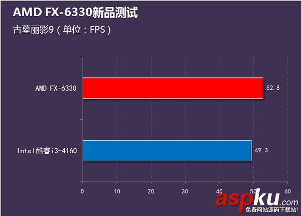 i3-4160和FX6330哪個好?FX-6330和i3-4160性能對比評測圖解 i3-4160,FX6330