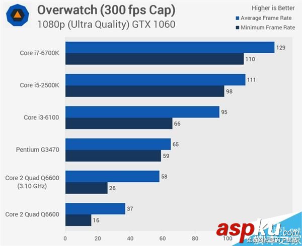 Core 2 Quad Q6600處理器十年后上機測試:Intel Q6600戰i5/i7 Core2,處理器