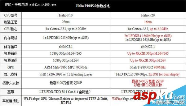 誰(shuí)強(qiáng)秒懂!聯(lián)發(fā)科Helio P20對(duì)比驍龍625 聯(lián)發(fā)科HelioP20,驍龍625