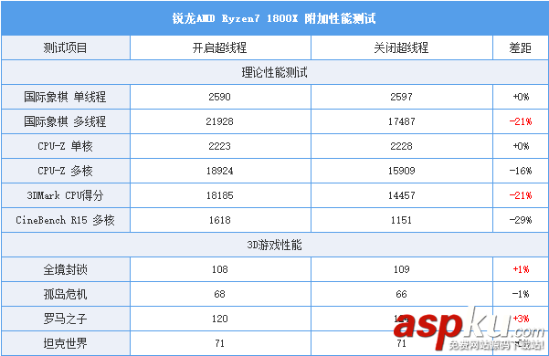 AMD Ryzen7 1800X和1700X性能首發(fā)評測:未完全超越Intel 但一鳴驚人 AMDRyzen71800X,Ryzen71700X首發(fā)評測,AMDRyzen7評測