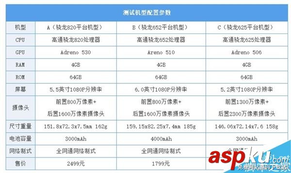 哪款更流暢?驍龍820/652/625《王者榮耀》游戲測試 驍龍820,游戲