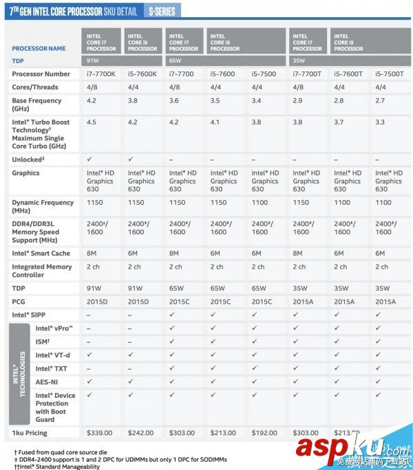 Intel官方發布第七代酷睿全系處理器:史上最強i3登場 Intel,酷睿,處理器: