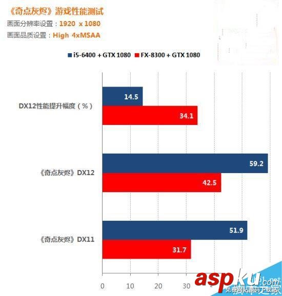 AMD/Intel CPU哪個值得期待?DX12釋放多線程對比評測 directx12,AMD,Intel,DX12,釋放多線程