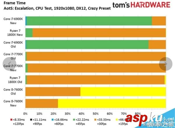 AMD Ryzen 7首款優(yōu)化游戲奇點灰燼測試:平均幀提升31% Ryzen7,游戲