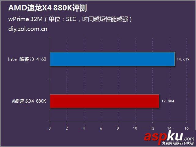 AMD 880K怎么樣?AMD速龍II X4 880K全面評測(圖文) AMD880k評測,速龍880k評測,AMD速龍880k評測