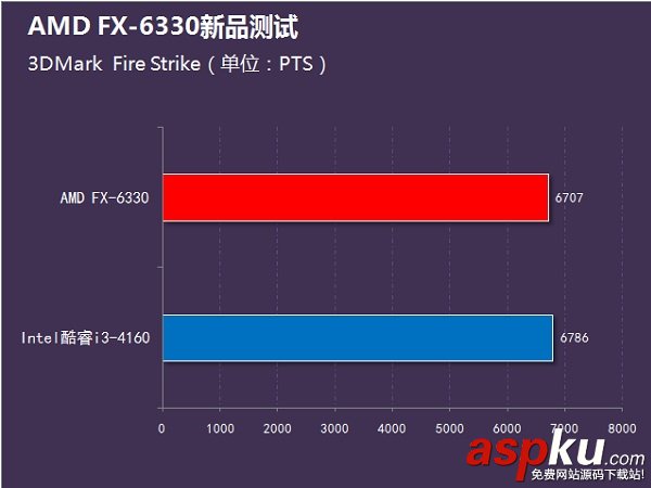 i3-4160和FX6330哪個好?FX-6330和i3-4160性能對比評測圖解 i3-4160,FX6330