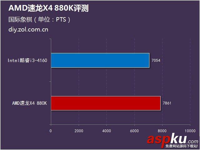 AMD 880K怎么樣?AMD速龍II X4 880K全面評測(圖文) AMD880k評測,速龍880k評測,AMD速龍880k評測