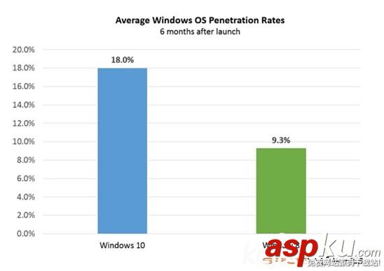 win10成大公司新寵 2016年采用率將達(dá)40%