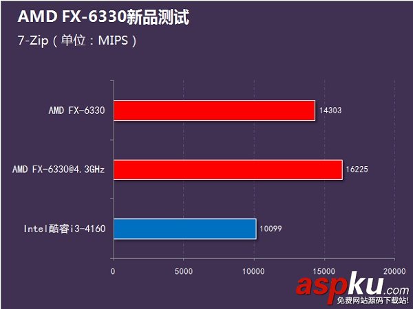 i3-4160和FX6330哪個好?FX-6330和i3-4160性能對比評測圖解 i3-4160,FX6330