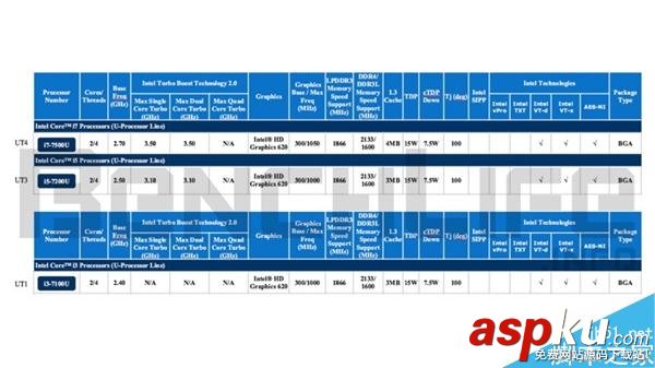 Intel第七代酷睿處理器改名:Core m7竟然變成Core i7 Intel,處理器