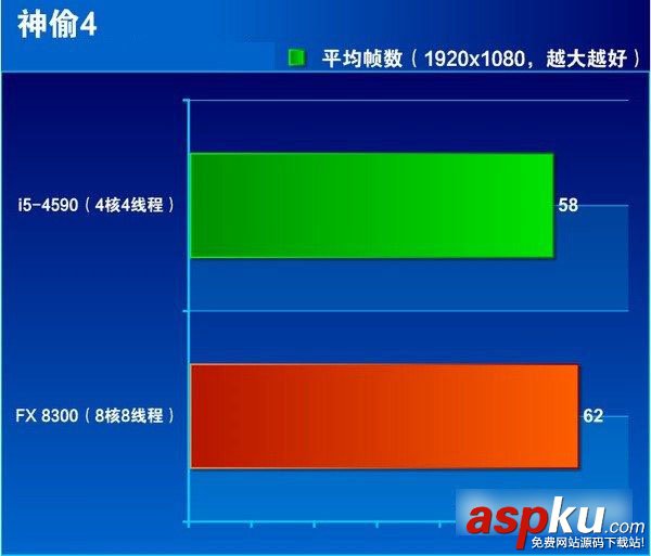 i5 4590和FX 8300哪個好點 FX-8300與i5-4590區別對比圖文評測 i5 4590,FX 8300