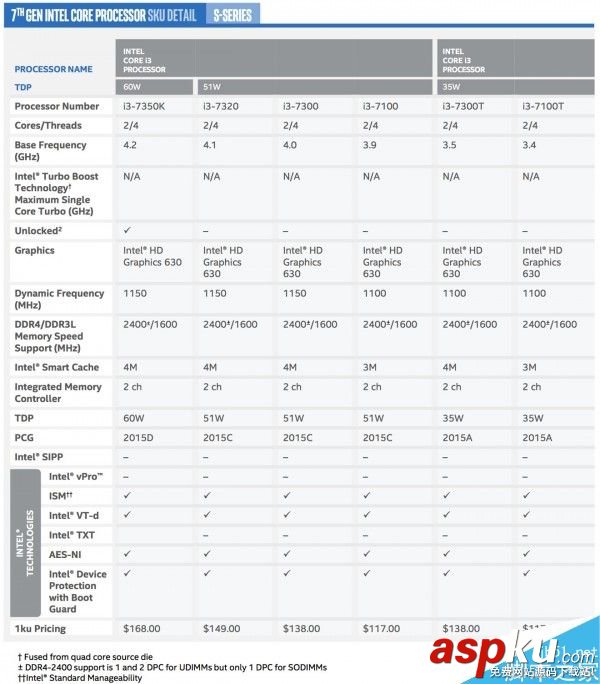 Intel官方發布第七代酷睿全系處理器:史上最強i3登場 Intel,酷睿,處理器: