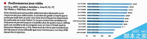 AMD Ryzen首份三方評測公開:性能對比i7落后13% AMD,Ryzen