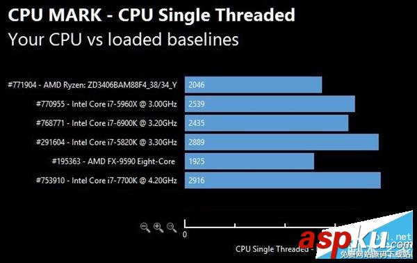 AMD Ryzen性能怎么樣?AMD Ryzen次旗艦跑分批量成績曝光 AMD,Ryzen,性能,跑分,Intel,i7-7700K