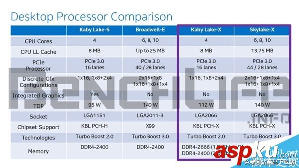 Intel超線程桌面i5規(guī)格曝光:i5-7640K并不支持超線程 Intel,桌面i5