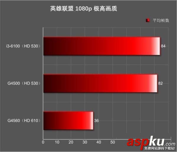 奔騰G4560核顯怎么樣 奔騰G4560核顯HD610相當于什么水平的顯卡 奔騰G4560核顯怎么樣,HD610相當于什么顯卡,G4560的核顯HD610是什