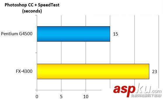 奔騰G4500和AMDFX4300哪個(gè)好?intel G4500與AMD FX4300跑分成績對比圖解 intelG4500,AMDFX4300,對比,intelG4500對比AMDFX4300