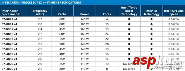 Intel Xeon E7 v4價格多少?Intel Xeon E7 v4至強處理器性能詳情 Intel,Xeon,E7v4,配置,E7v4處理器