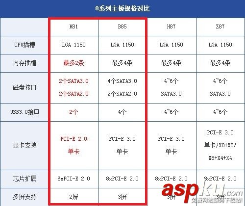 H81和B85哪個好 B85和H81主板區別圖文參數對比 B85主板,H81主板