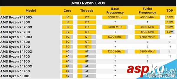 AMD Ryzen處理器美國價格首曝:8核芯片2000元 Ryzen處理器,價格
