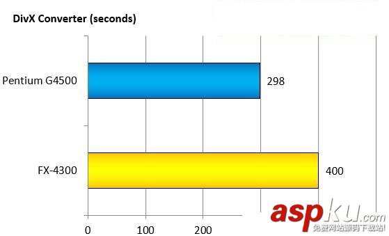 奔騰G4500和AMDFX4300哪個(gè)好?intel G4500與AMD FX4300跑分成績對比圖解 intelG4500,AMDFX4300,對比,intelG4500對比AMDFX4300