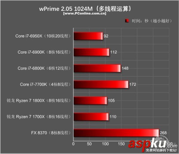 AMD Ryzen7 1800X和1700X性能首發(fā)評測:未完全超越Intel 但一鳴驚人 AMDRyzen71800X,Ryzen71700X首發(fā)評測,AMDRyzen7評測