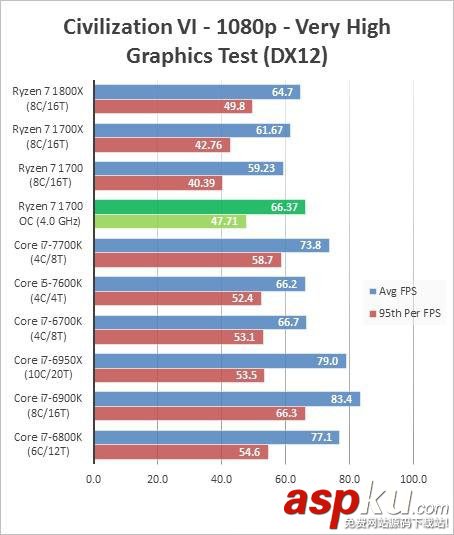 AMD Ryzen 7 1700超頻跑分成績曝光:完勝intel酷睿i7處理器 AMDRyzen71700,超頻,成績,跑分