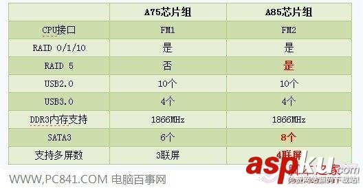 A85主板怎么樣及熱門A75主板推薦 A85,主板,A75