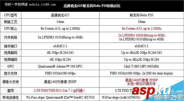 誰(shuí)強(qiáng)秒懂!聯(lián)發(fā)科Helio P20對(duì)比驍龍625 聯(lián)發(fā)科HelioP20,驍龍625