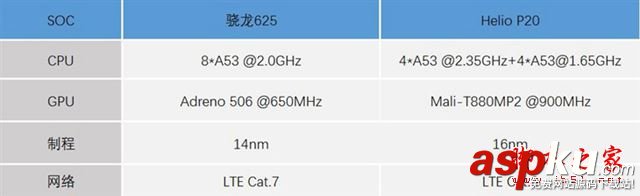 Helio P20和驍龍625哪個(gè)好?高通驍龍625/聯(lián)發(fā)科Helio P20性能發(fā)熱對(duì)比誰(shuí)更強(qiáng)? Helio,P20和驍龍625哪個(gè)好,高通驍龍625與聯(lián)發(fā)科Helio,P20