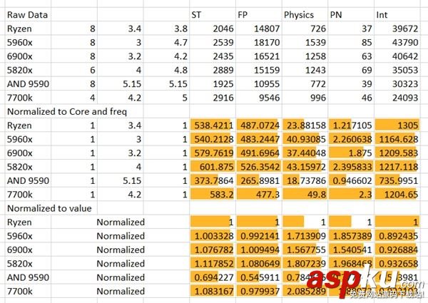 AMD Ryzen性能怎么樣?AMD Ryzen次旗艦跑分批量成績曝光 AMD,Ryzen,性能,跑分,Intel,i7-7700K