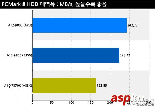 AMD A12-9800怎么樣 AMD A12-9800性能測試圖解 AMDA12-9800,性能測試