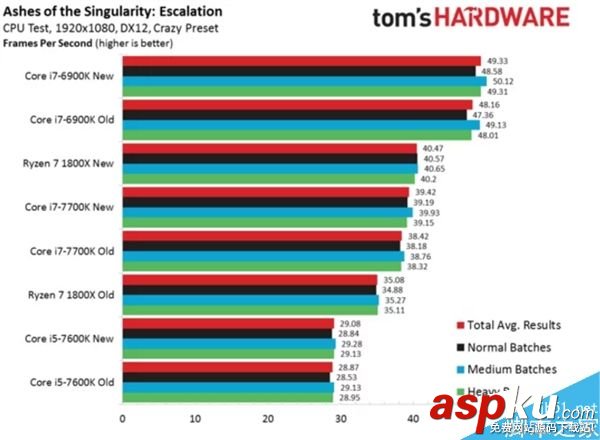AMD Ryzen 7首款優(yōu)化游戲奇點灰燼測試:平均幀提升31% Ryzen7,游戲