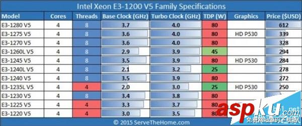 Skylake E3-1200 v5正式發布、售價揭曉 最低193美元 Skylake,E3,v5