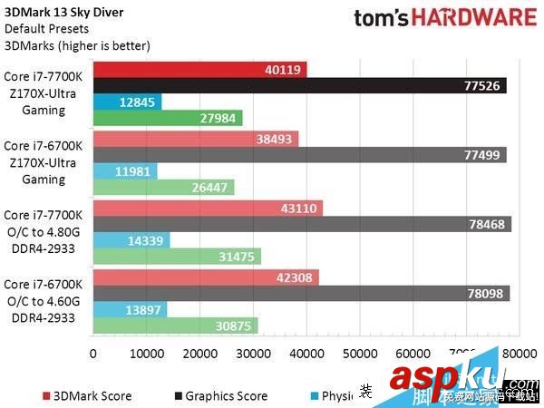 Intel七代酷睿i7-7700K性能測試跑分 Intel,i7-7700K