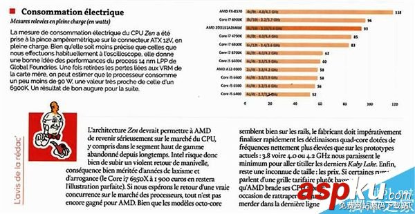AMD Ryzen首份三方評測公開:性能對比i7落后13% AMD,Ryzen