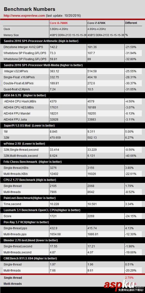 Kaby Lake到底優化了什么?Core i5-7600K性能首測 i5-7600K,性能