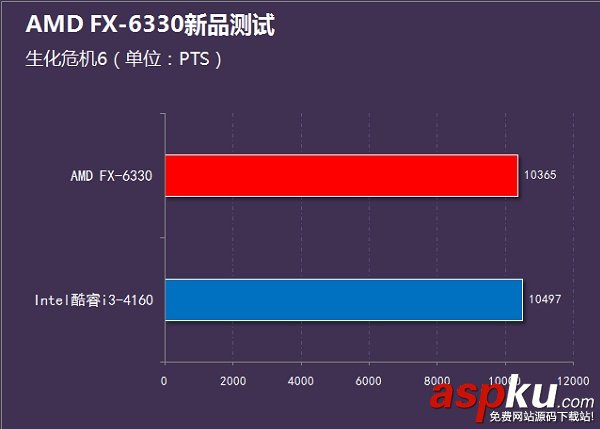 i3-4160和FX6330哪個好?FX-6330和i3-4160性能對比評測圖解 i3-4160,FX6330