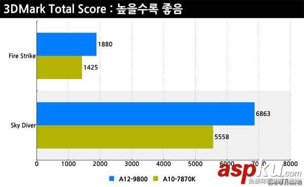 AMD A12-9800怎么樣 AMD A12-9800性能測試圖解 AMDA12-9800,性能測試