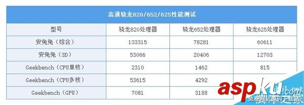 哪款更流暢?驍龍820/652/625《王者榮耀》游戲測試 驍龍820,游戲