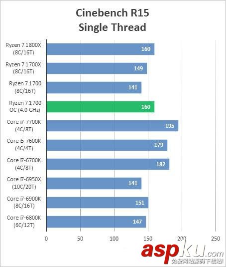 AMD Ryzen 7 1700超頻跑分成績曝光:完勝intel酷睿i7處理器 AMDRyzen71700,超頻,成績,跑分