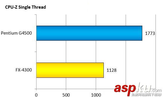 奔騰G4500和AMDFX4300哪個(gè)好?intel G4500與AMD FX4300跑分成績對比圖解 intelG4500,AMDFX4300,對比,intelG4500對比AMDFX4300