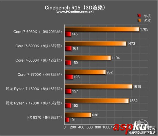 AMD Ryzen7 1800X和1700X性能首發(fā)評測:未完全超越Intel 但一鳴驚人 AMDRyzen71800X,Ryzen71700X首發(fā)評測,AMDRyzen7評測