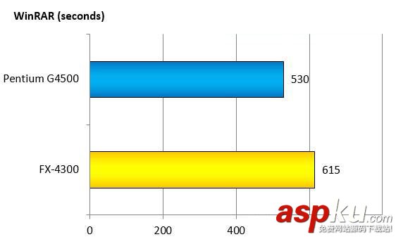 奔騰G4500和AMDFX4300哪個(gè)好?intel G4500與AMD FX4300跑分成績對比圖解 intelG4500,AMDFX4300,對比,intelG4500對比AMDFX4300