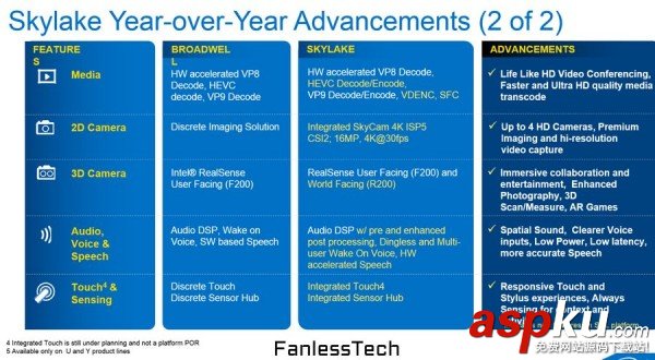 英特爾Skylake處理器四大系列曝光 CPU提升20% 處理器,Skylake,英特爾